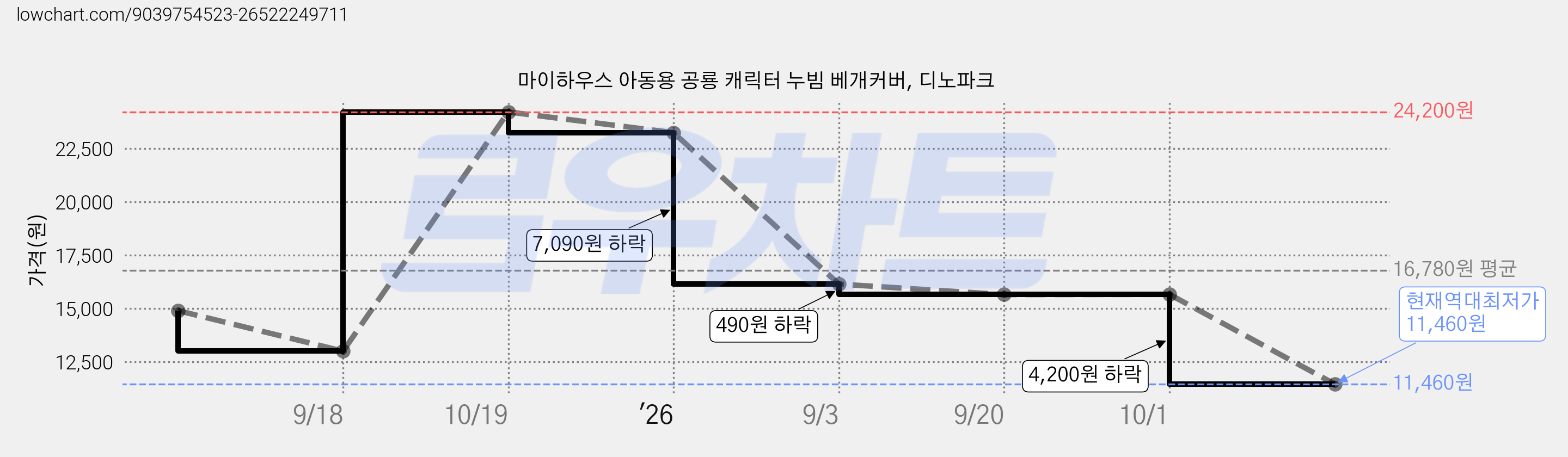 마이하우스 아동용 공룡 캐릭터 누빔 베개커버, 디노파크 가격 변동 차트, 현재가 11,460원, 역대최저가