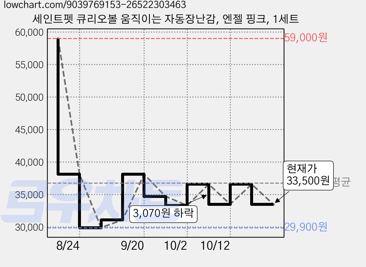 세인트펫 큐리오볼 움직이는 자동장난감, 엔젤 핑크, 1세트 가격 변동 차트, 현재가 33,500원, 관측 최저가 29,900원