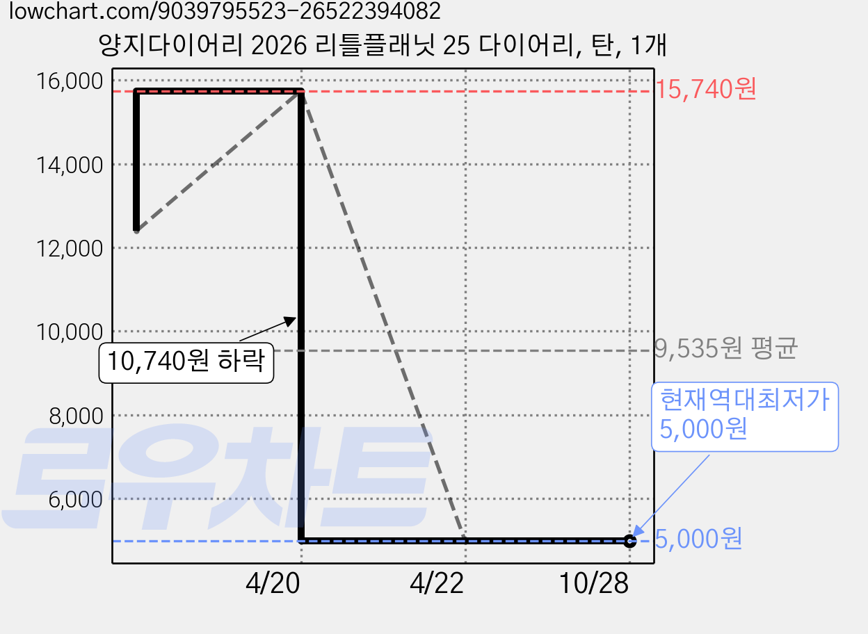 양지다이어리 2026 리틀플래닛 25 다이어리, 탄, 1개 가격 변동 차트, 현재가 5,000원, 역대최저가