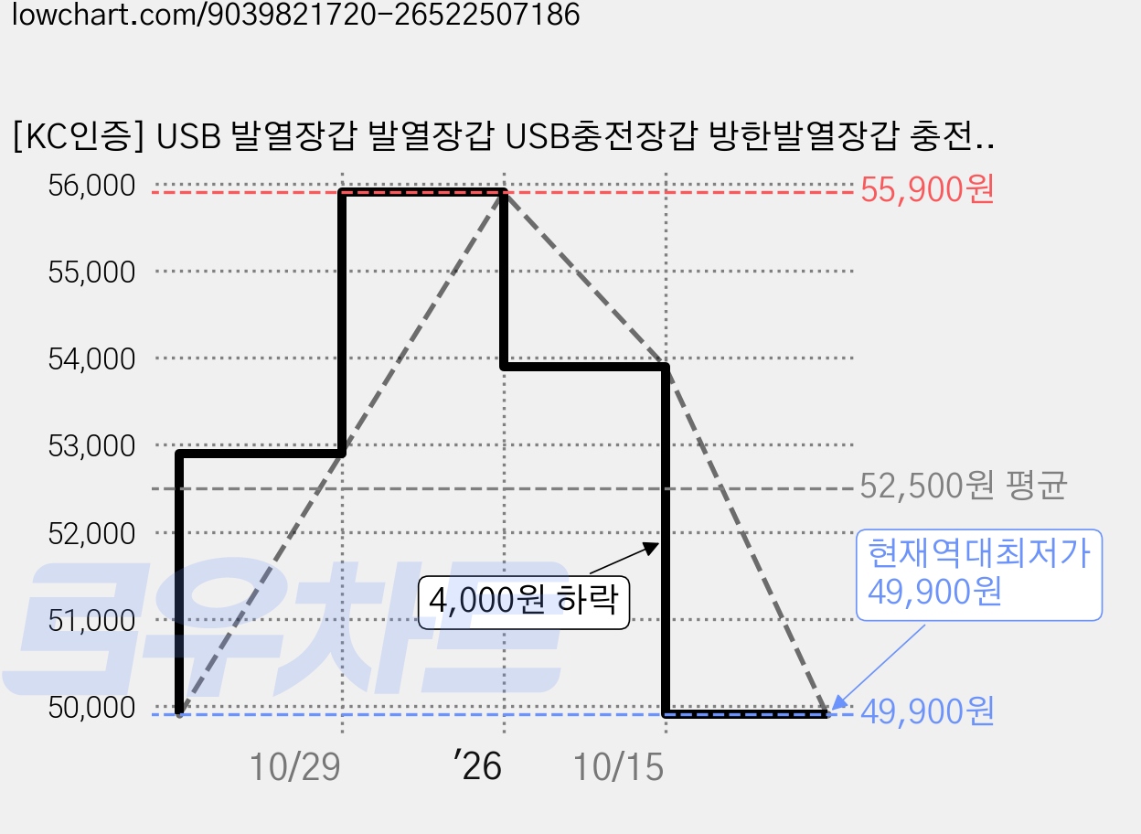 [KC인증] USB 발열장갑 발열장갑 USB충전장갑 방한발열장갑 충전식발열장갑 열선장갑 발열장갑충전 스키장갑 라이딩 글러브 방한 터치스크린 옥외 라이딩 디지털 디스플레이, 블랙 가격 변동 차트, 현재가 49,900원, 역대최저가