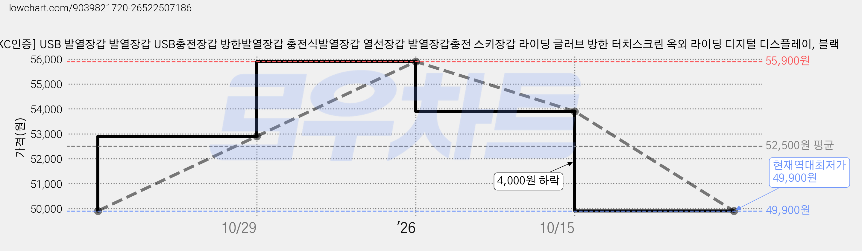 [KC인증] USB 발열장갑 발열장갑 USB충전장갑 방한발열장갑 충전식발열장갑 열선장갑 발열장갑충전 스키장갑 라이딩 글러브 방한 터치스크린 옥외 라이딩 디지털 디스플레이, 블랙 가격 변동 차트, 현재가 49,900원, 역대최저가