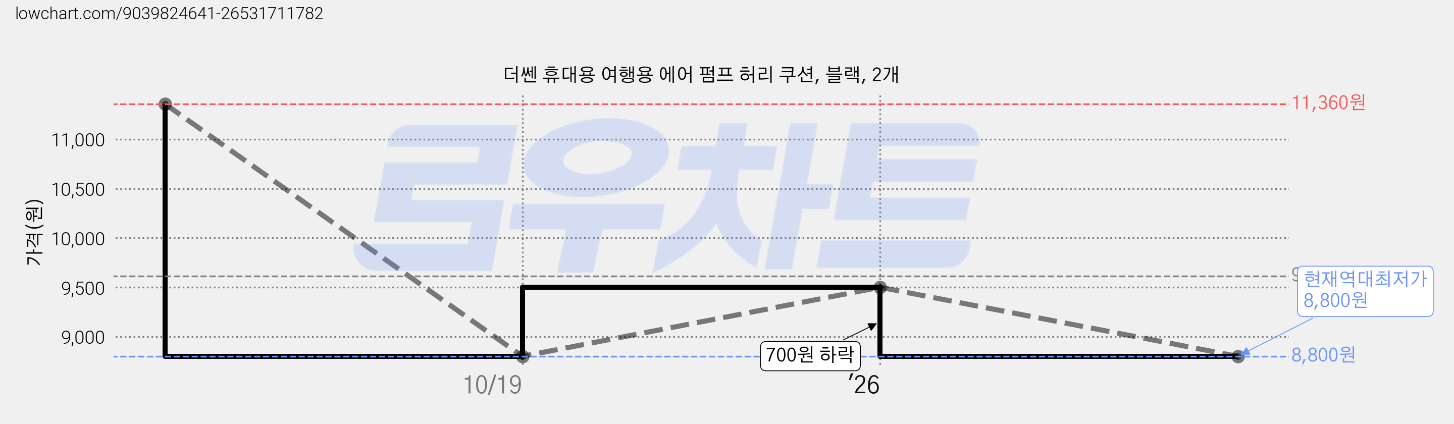 더쎈 휴대용 여행용 에어 펌프 허리 쿠션, 블랙, 2개 가격 변동 차트, 현재가 8,800원, 역대최저가