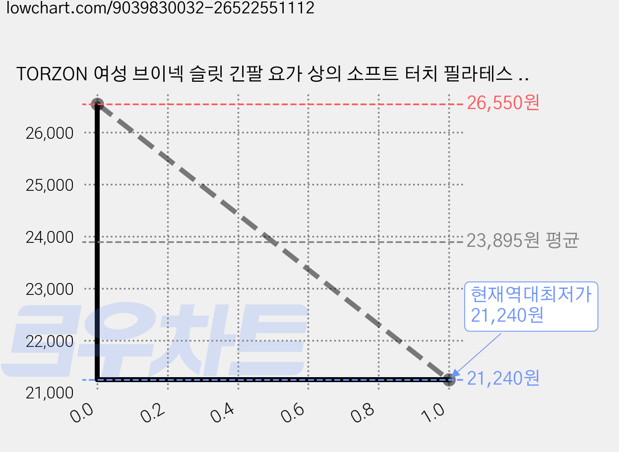TORZON 여성 브이넥 슬릿 긴팔 요가 상의 소프트 터치 필라테스 운동복 가격 변동 차트, 현재가 21,240원, 역대최저가