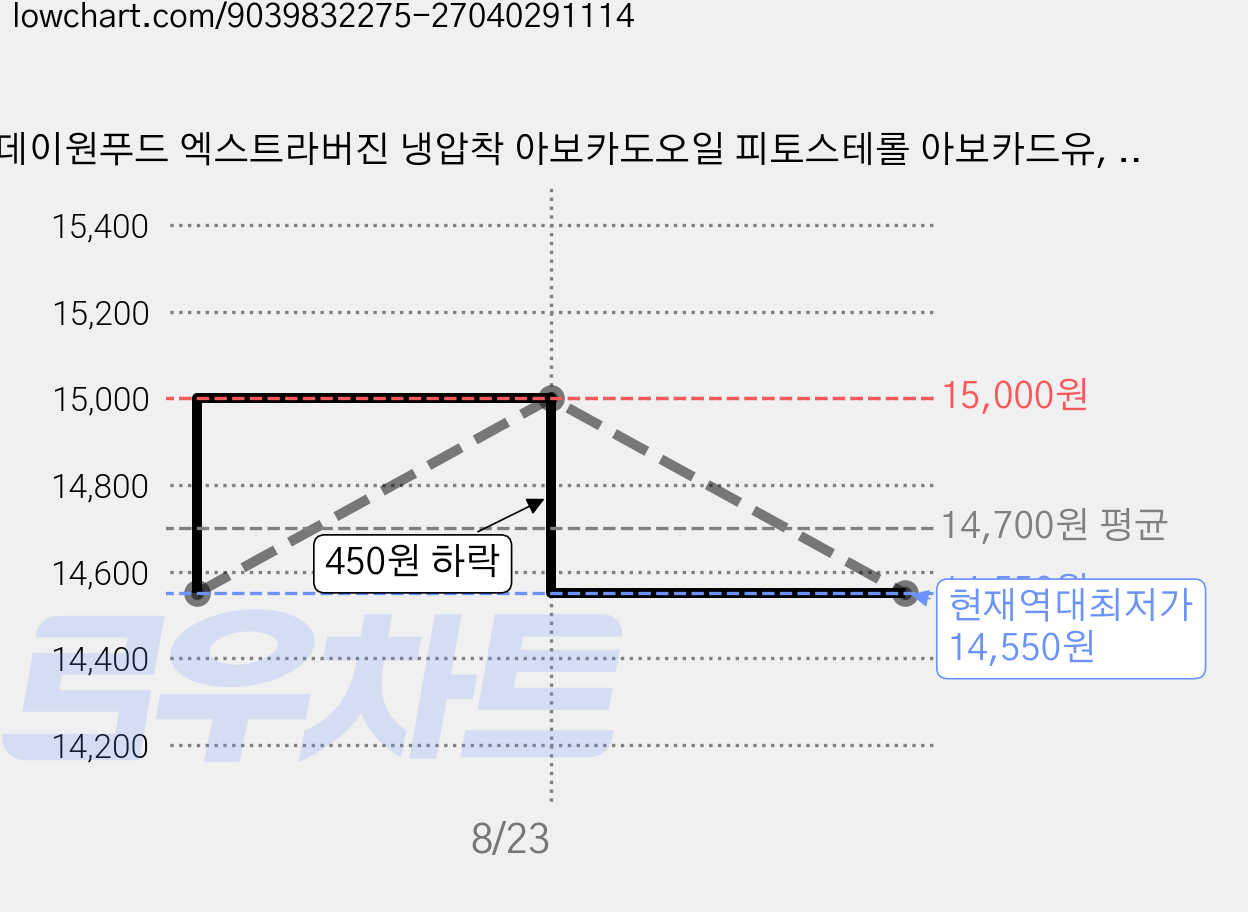 원데이원푸드 엑스트라버진 냉압착 아보카도오일 피토스테롤 아보카드유, 2개, 250ml 가격 변동 차트, 현재가 14,550원, 역대최저가