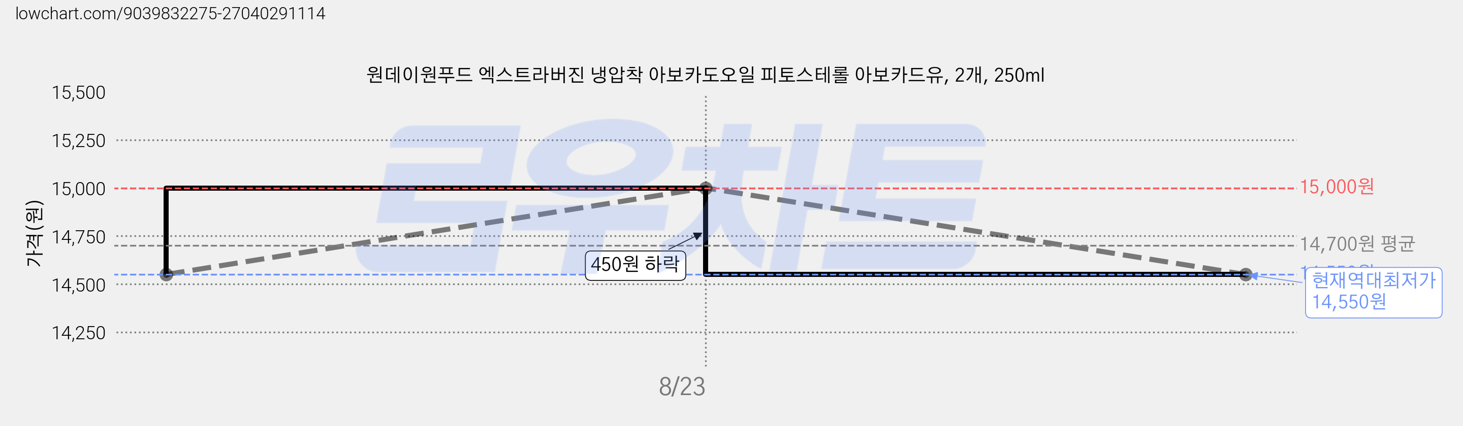 원데이원푸드 엑스트라버진 냉압착 아보카도오일 피토스테롤 아보카드유, 2개, 250ml 가격 변동 차트, 현재가 14,550원, 역대최저가