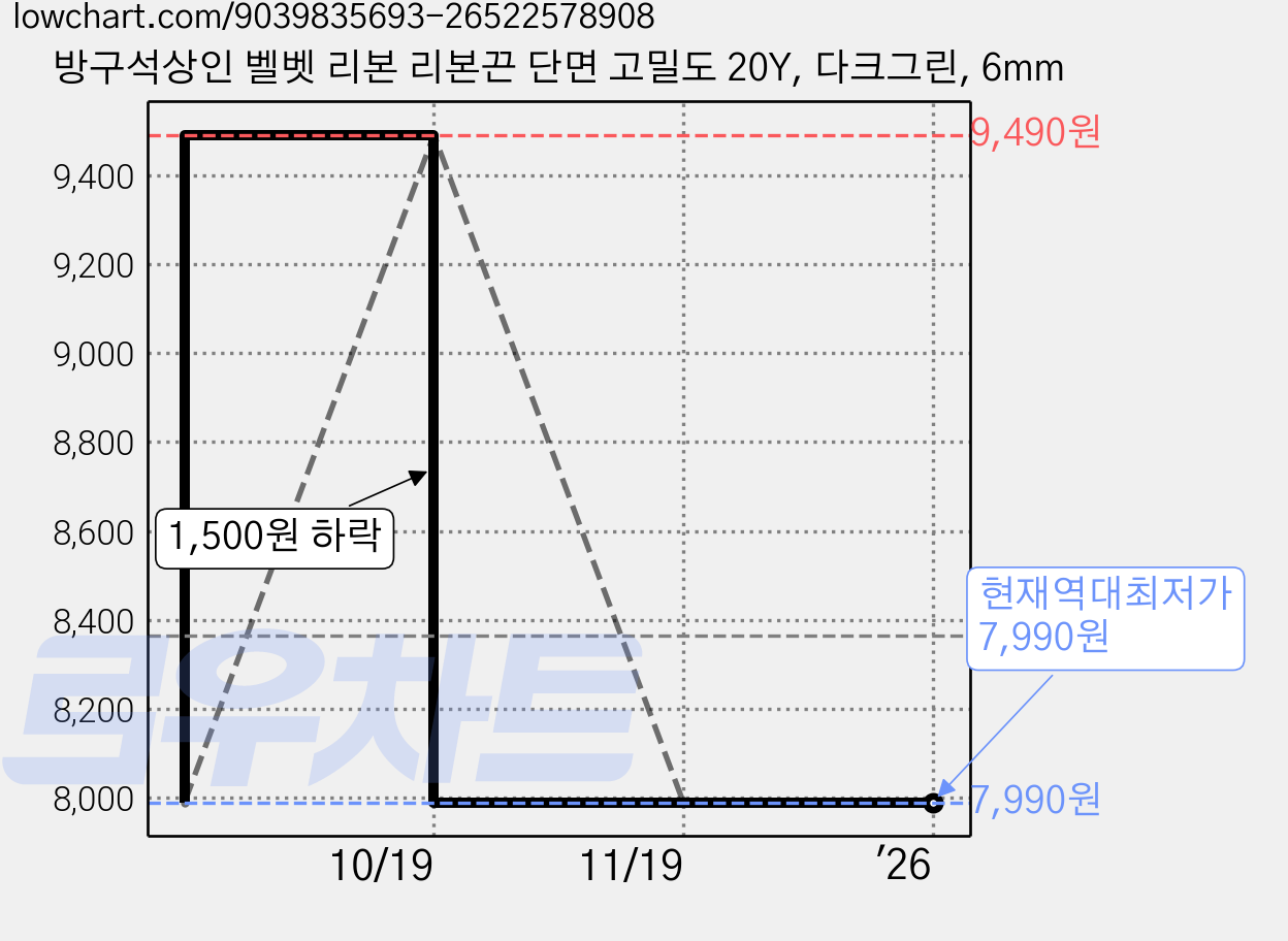 방구석상인 벨벳 리본 리본끈 단면 고밀도 20Y, 다크그린, 6mm 가격 변동 차트, 현재가 7,990원, 역대최저가