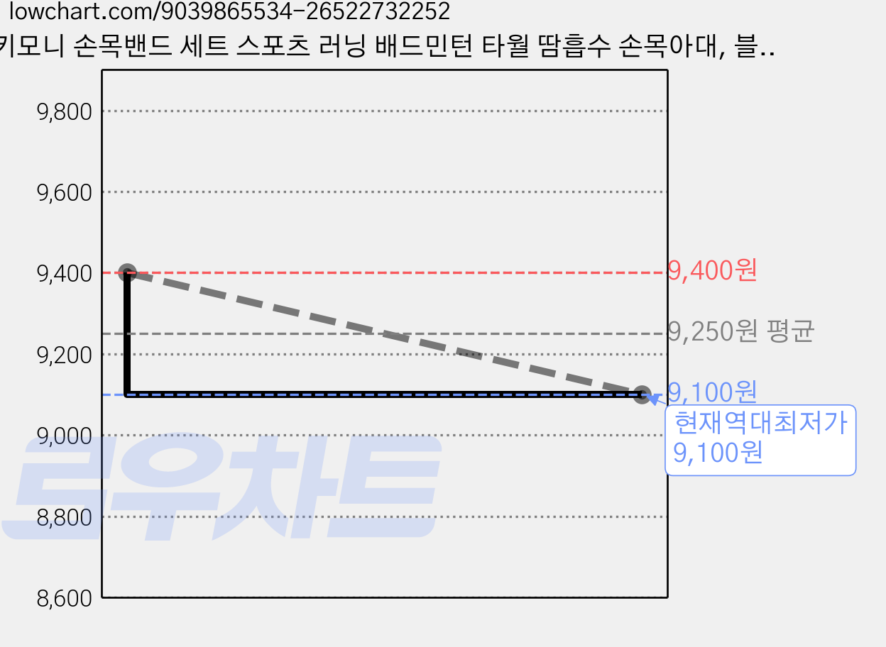 키모니 손목밴드 세트 스포츠 러닝 배드민턴 타월 땀흡수 손목아대, 블루그린, 6개 가격 변동 차트, 현재가 9,100원, 역대최저가