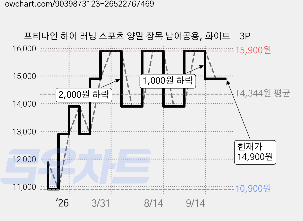 포티나인 하이 러닝 스포츠 양말 장목 남여공용, 화이트 - 3P 가격 변동 차트, 현재가 14,900원, 관측 최저가 10,900원