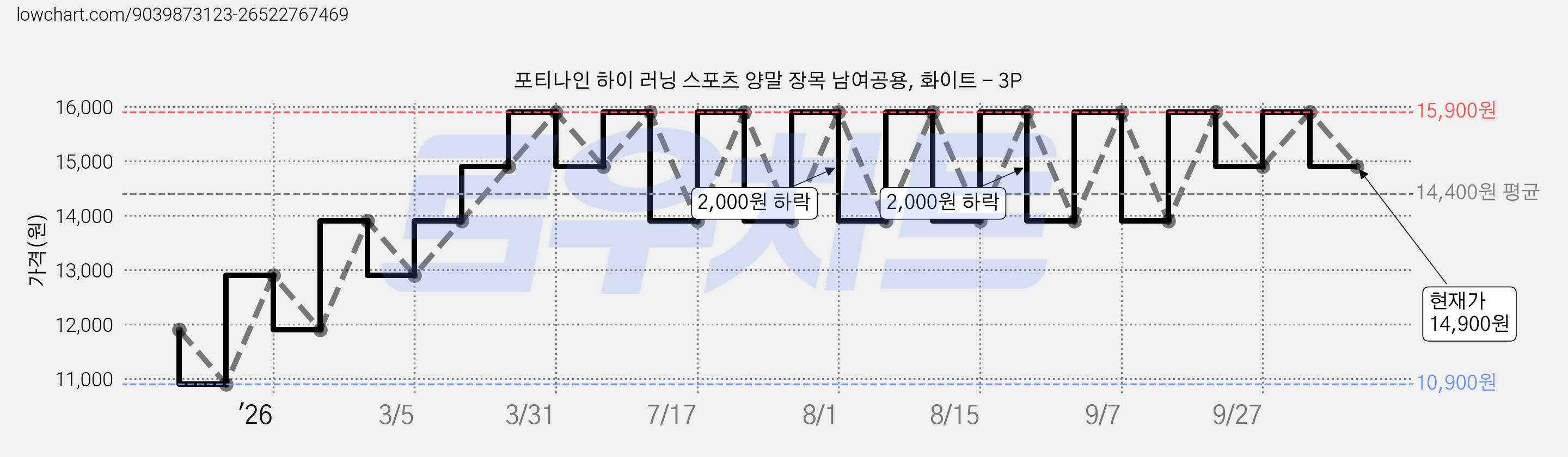 포티나인 하이 러닝 스포츠 양말 장목 남여공용, 화이트 - 3P 가격 변동 차트, 현재가 14,900원, 관측 최저가 10,900원