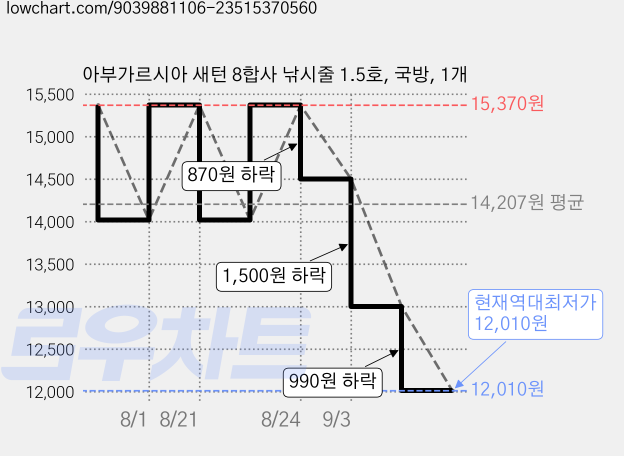 아부가르시아 새턴 8합사 낚시줄 1.5호, 국방, 1개 가격 변동 차트, 현재가 12,010원, 역대최저가