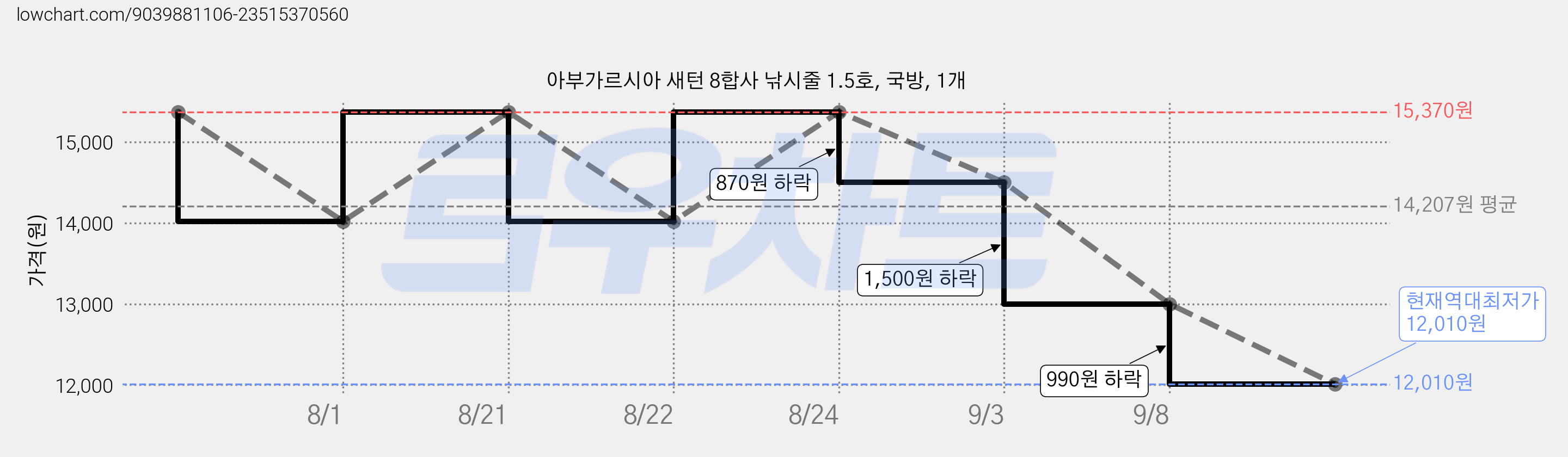 아부가르시아 새턴 8합사 낚시줄 1.5호, 국방, 1개 가격 변동 차트, 현재가 12,010원, 역대최저가