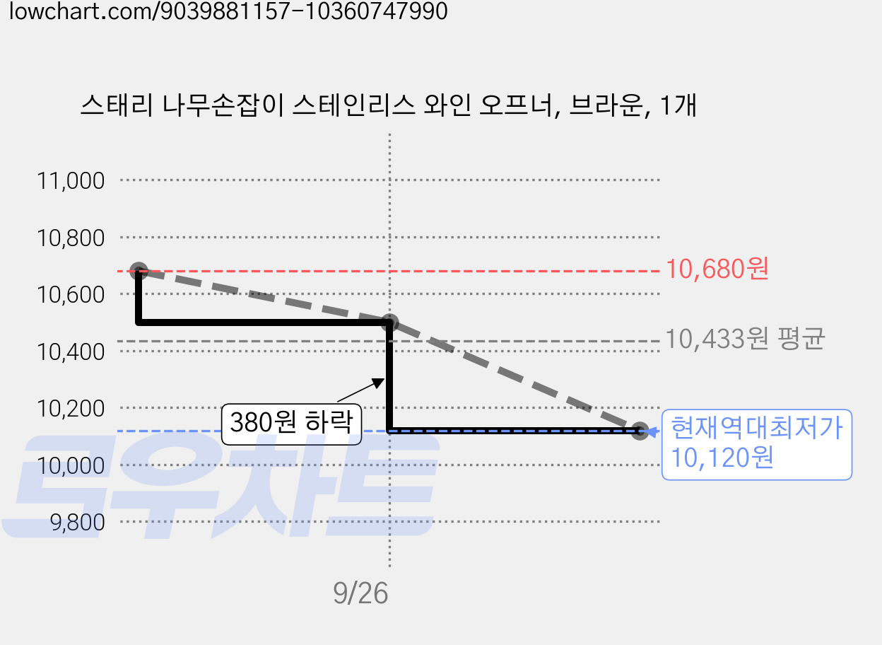 스태리 나무손잡이 스테인리스 와인 오프너, 브라운, 1개 가격 변동 차트, 현재가 10,120원, 역대최저가