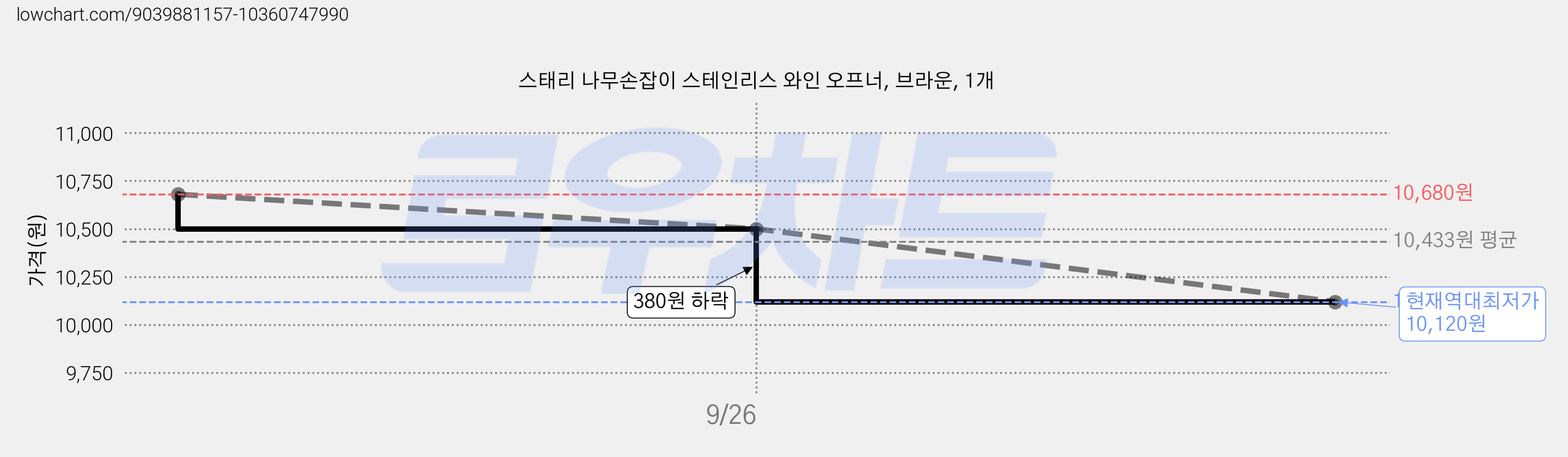 스태리 나무손잡이 스테인리스 와인 오프너, 브라운, 1개 가격 변동 차트, 현재가 10,120원, 역대최저가