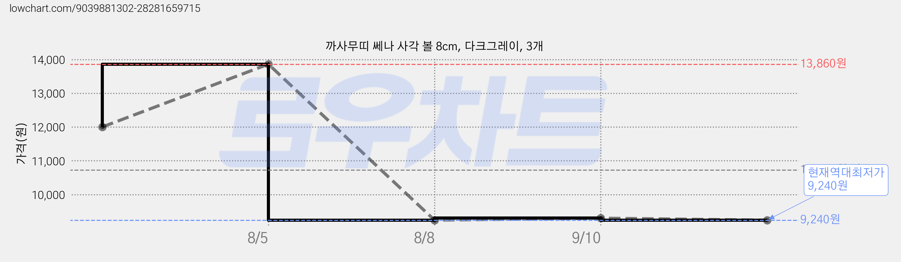 까사무띠 쎄나 사각 볼 8cm, 다크그레이, 3개 가격 변동 차트, 현재가 9,240원, 역대최저가