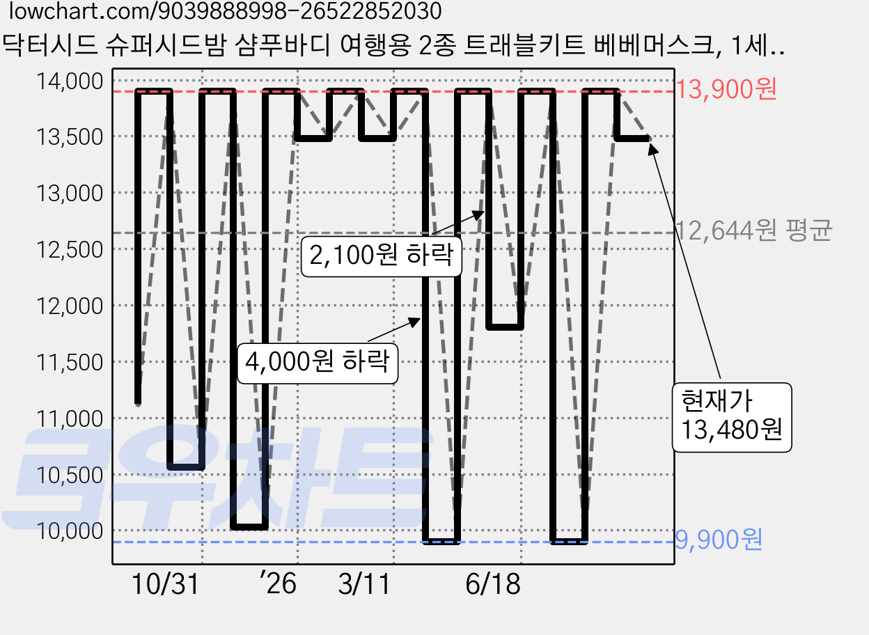 닥터시드 슈퍼시드밤 샴푸바디 여행용 2종 트래블키트 베베머스크, 1세트 가격 변동 차트, 현재가 13,480원, 관측 최저가 9,900원