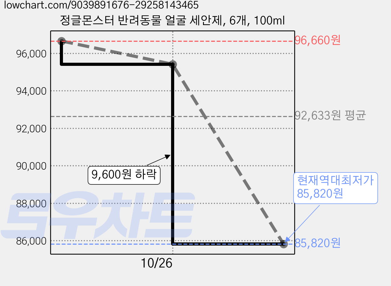 정글몬스터 반려동물 얼굴 세안제, 6개, 100ml 가격 변동 차트, 현재가 85,820원, 역대최저가