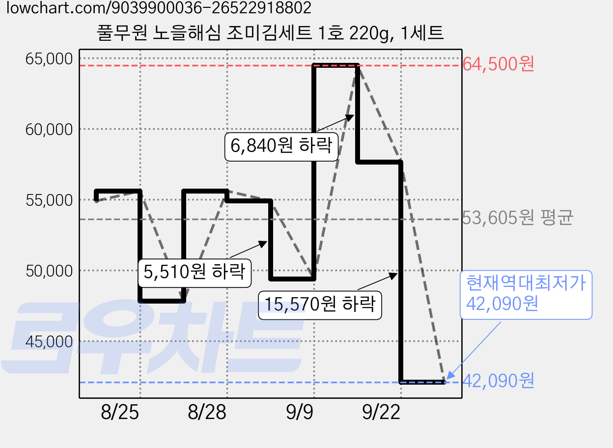 풀무원 노을해심 조미김세트 1호 220g, 1세트 가격 변동 차트, 현재가 42,090원, 역대최저가