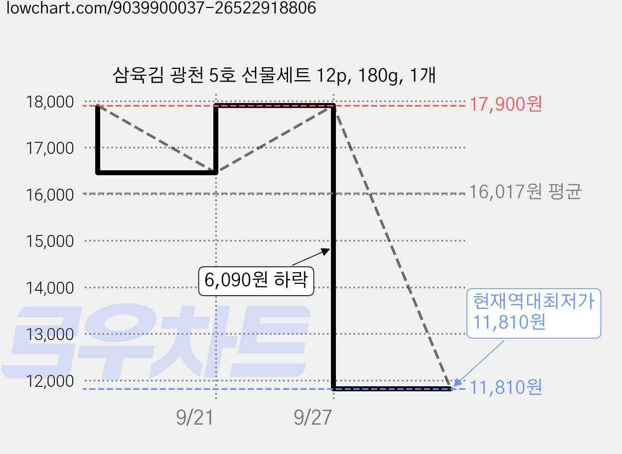 삼육김 광천 5호 선물세트 12p, 180g, 1개 가격 변동 차트, 현재가 11,810원, 역대최저가