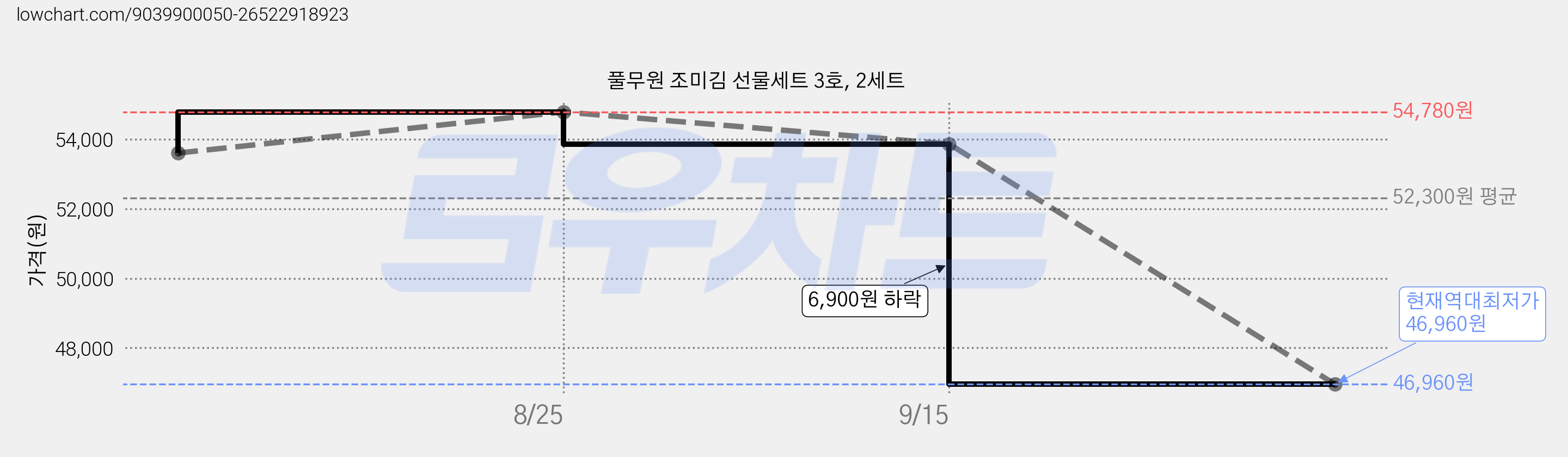 풀무원 조미김 선물세트 3호, 2세트 가격 변동 차트, 현재가 46,960원, 역대최저가