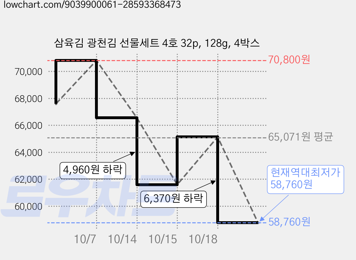 삼육김 광천김 선물세트 4호 32p, 128g, 4박스 가격 변동 차트, 현재가 58,760원, 역대최저가