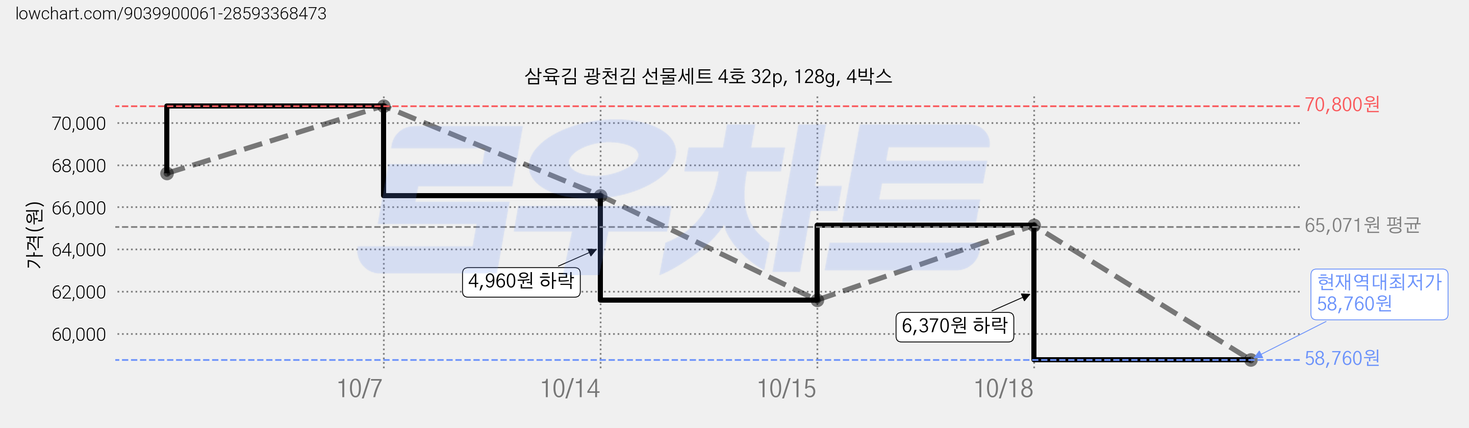 삼육김 광천김 선물세트 4호 32p, 128g, 4박스 가격 변동 차트, 현재가 58,760원, 역대최저가