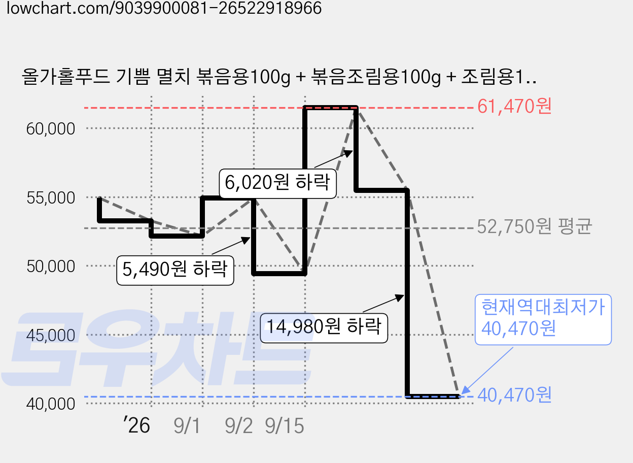 올가홀푸드 기쁨 멸치 볶음용100g + 볶음조림용100g + 조림용100g + 국물용 100g 세트 1호, 1세트 가격 변동 차트, 현재가 40,470원, 역대최저가