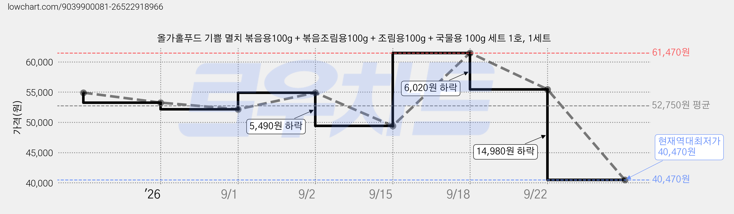 올가홀푸드 기쁨 멸치 볶음용100g + 볶음조림용100g + 조림용100g + 국물용 100g 세트 1호, 1세트 가격 변동 차트, 현재가 40,470원, 역대최저가