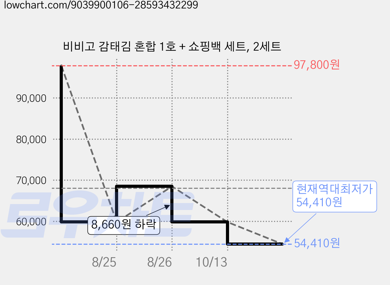 비비고 감태김 혼합 1호 + 쇼핑백 세트, 2세트 가격 변동 차트, 현재가 54,410원, 역대최저가