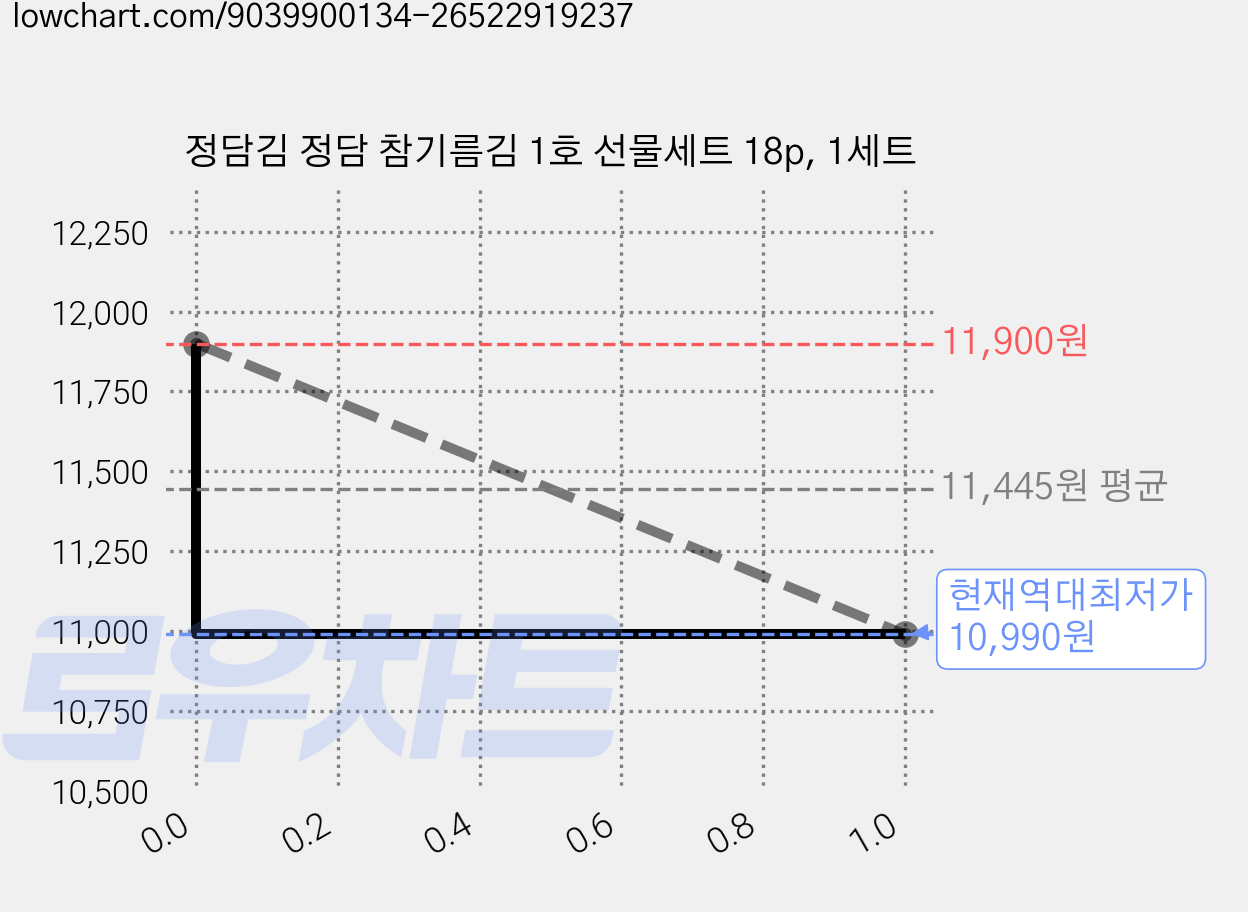 정담김 정담 참기름김 1호 선물세트 18p, 1세트 가격 변동 차트, 현재가 10,990원, 역대최저가