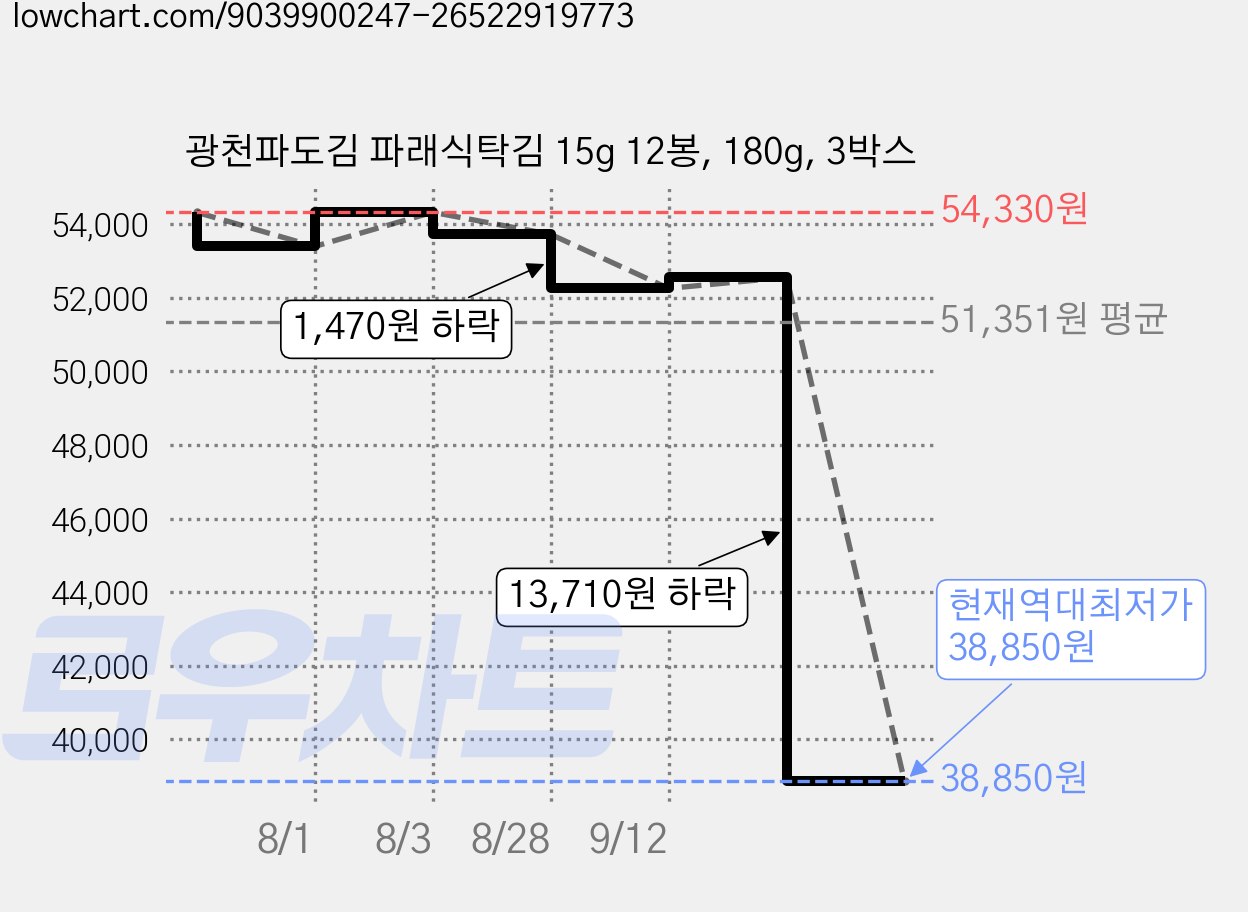 광천파도김 파래식탁김 15g 12봉, 180g, 3박스 가격 변동 차트, 현재가 38,850원, 역대최저가