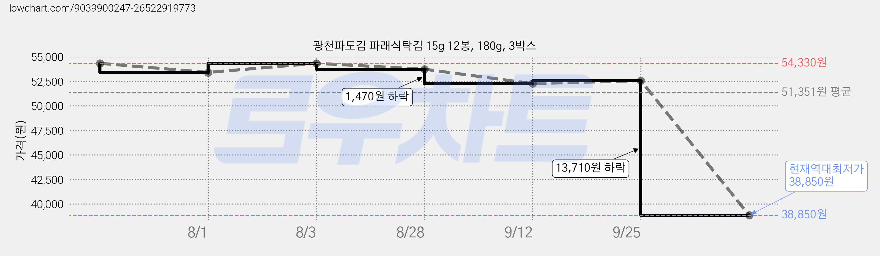 광천파도김 파래식탁김 15g 12봉, 180g, 3박스 가격 변동 차트, 현재가 38,850원, 역대최저가