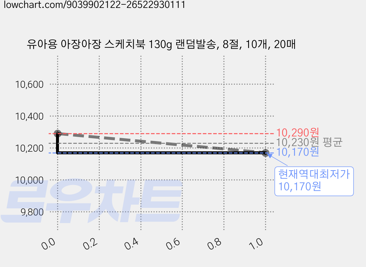 유아용 아장아장 스케치북 130g 랜덤발송, 8절, 10개, 20매 가격 변동 차트, 현재가 10,170원, 역대최저가