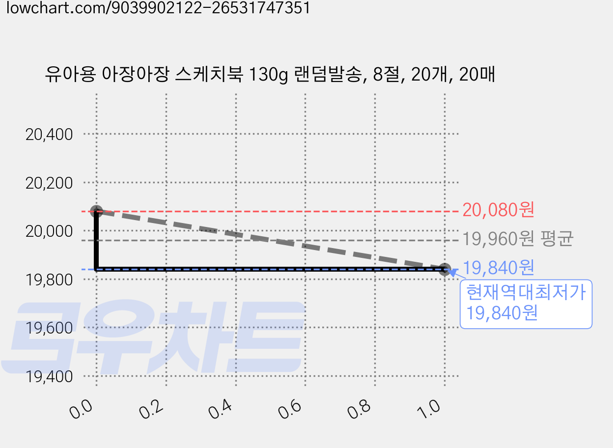 유아용 아장아장 스케치북 130g 랜덤발송, 8절, 20개, 20매 가격 변동 차트, 현재가 19,840원, 역대최저가