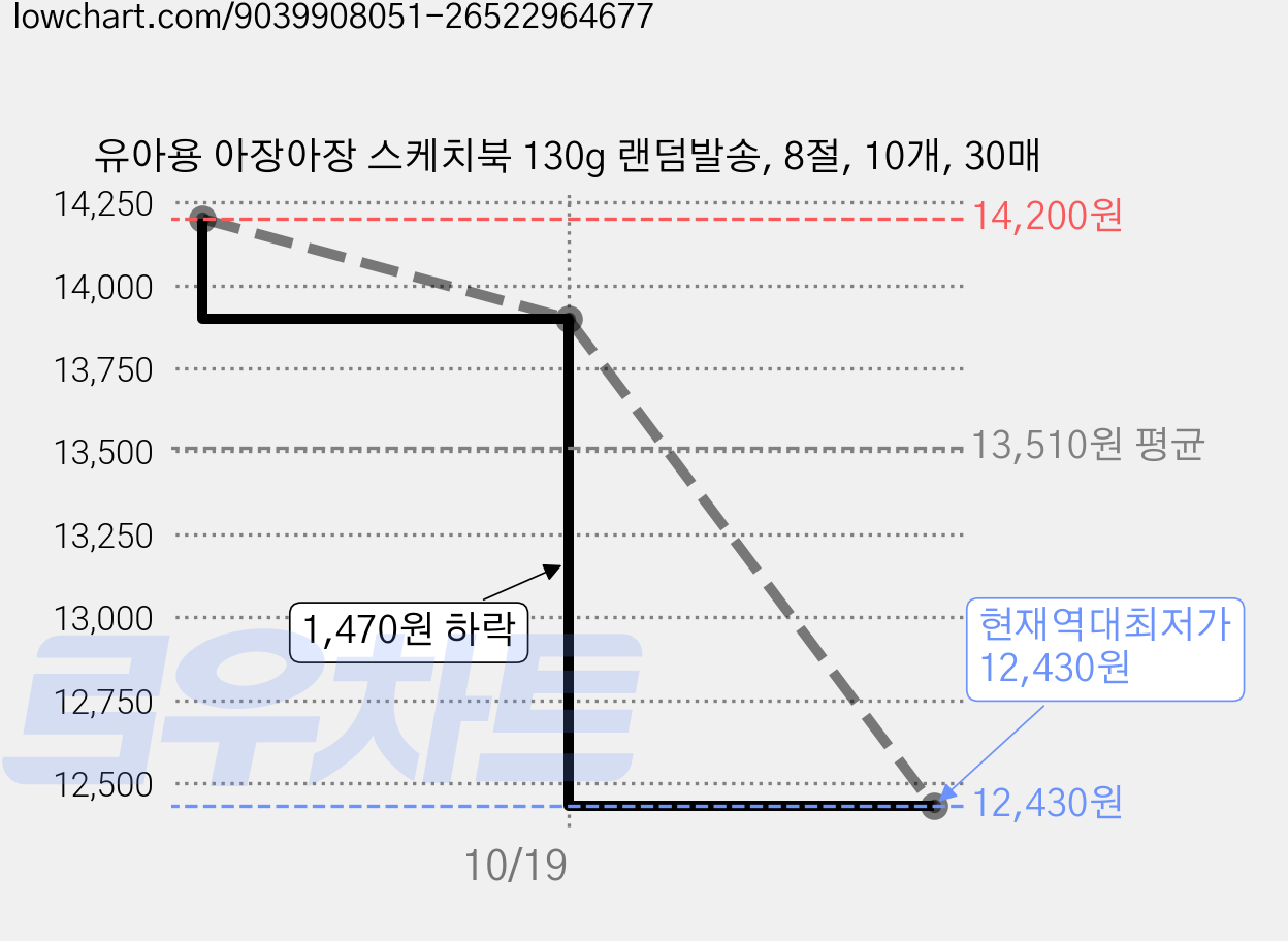 유아용 아장아장 스케치북 130g 랜덤발송, 8절, 10개, 30매 가격 변동 차트, 현재가 12,430원, 역대최저가