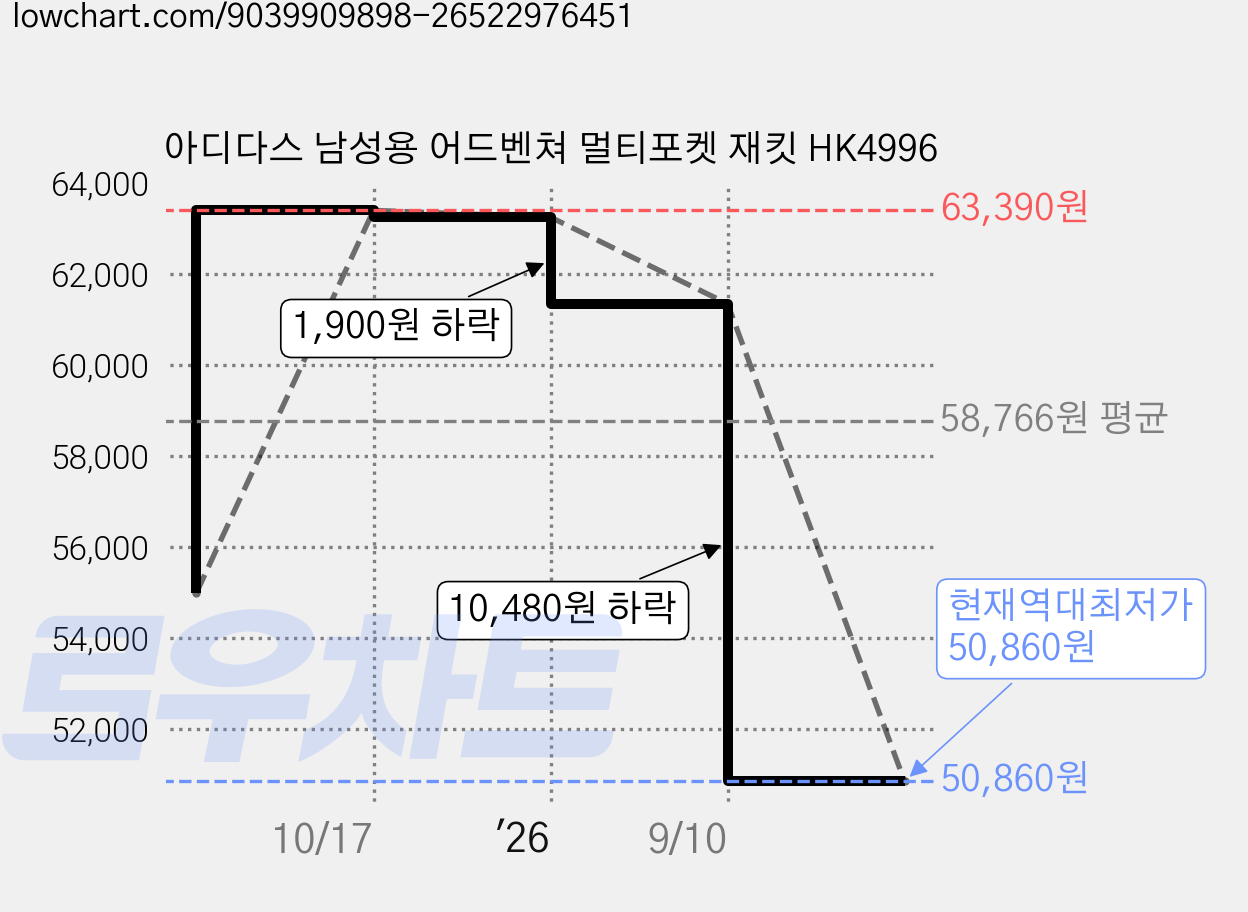 아디다스 남성용 어드벤쳐 멀티포켓 재킷 HK4996 가격 변동 차트, 현재가 50,860원, 역대최저가