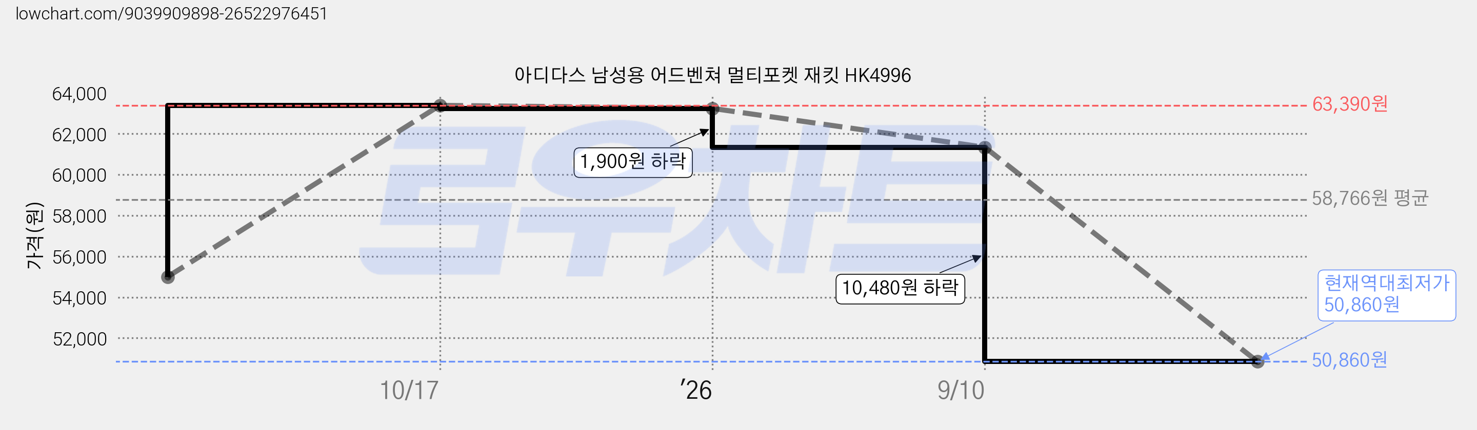 아디다스 남성용 어드벤쳐 멀티포켓 재킷 HK4996 가격 변동 차트, 현재가 50,860원, 역대최저가