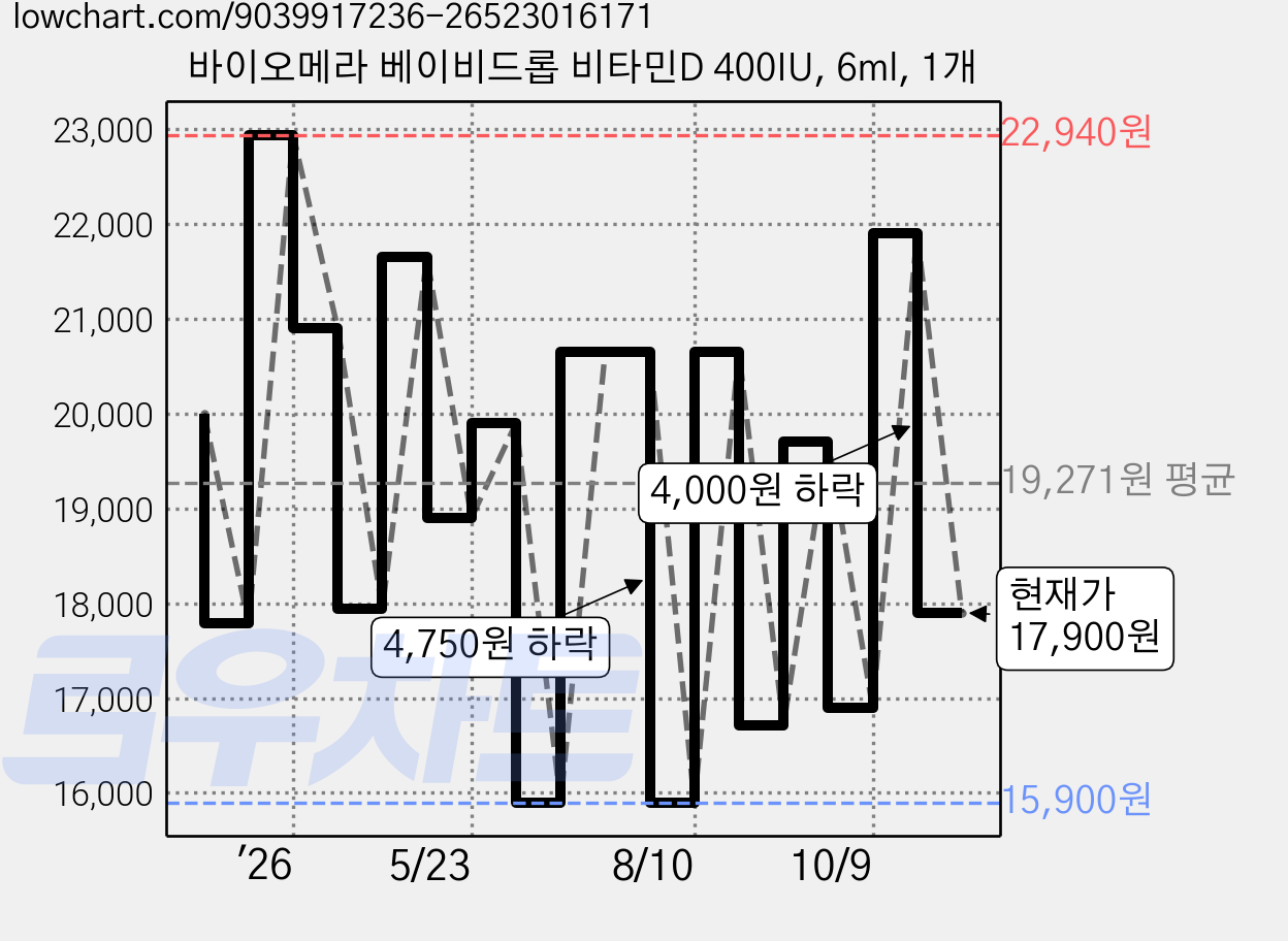 바이오메라 베이비드롭 비타민D 400IU, 6ml, 1개 가격 변동 차트, 현재가 17,900원, 관측 최저가 15,900원