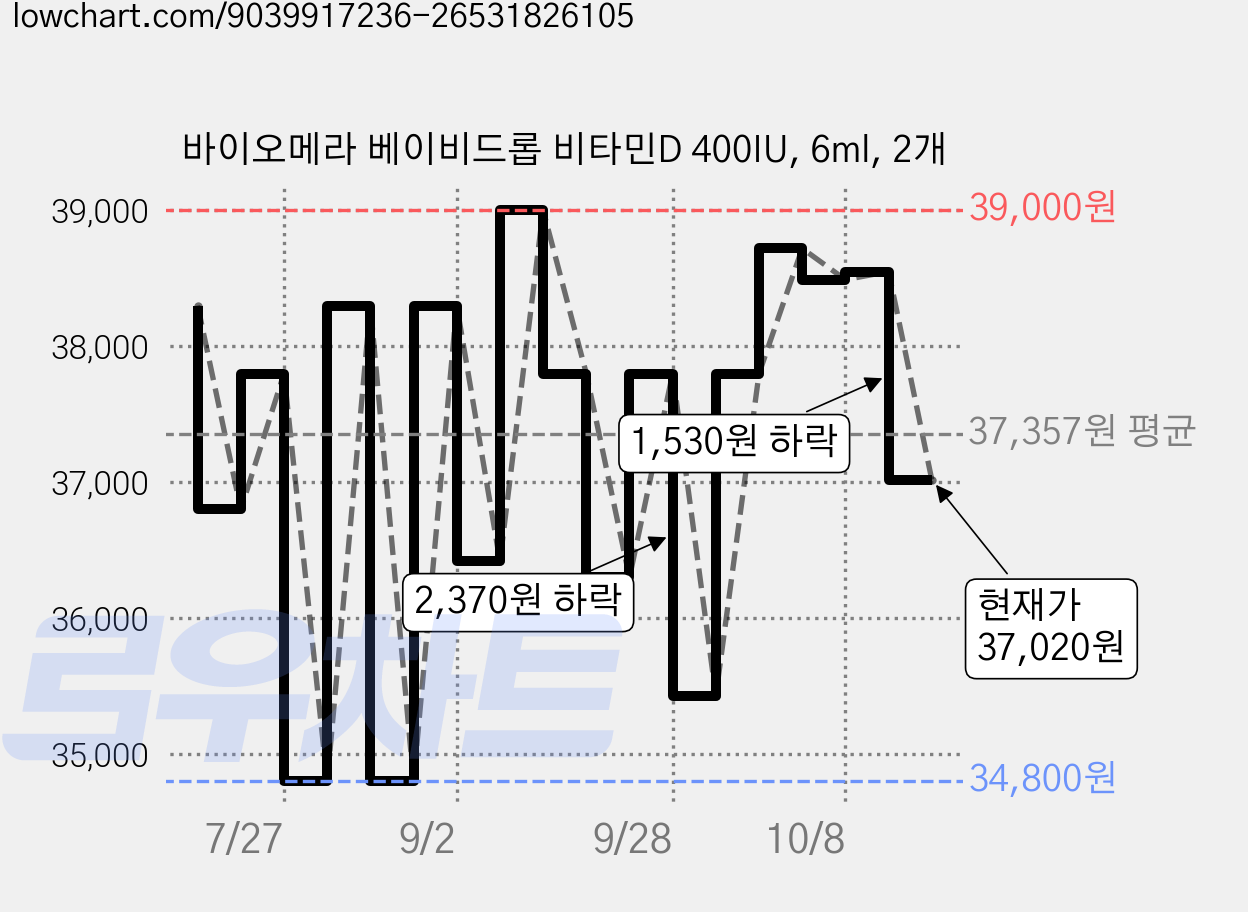 바이오메라 베이비드롭 비타민D 400IU, 6ml, 2개 가격 변동 차트, 현재가 37,020원, 관측 최저가 34,800원