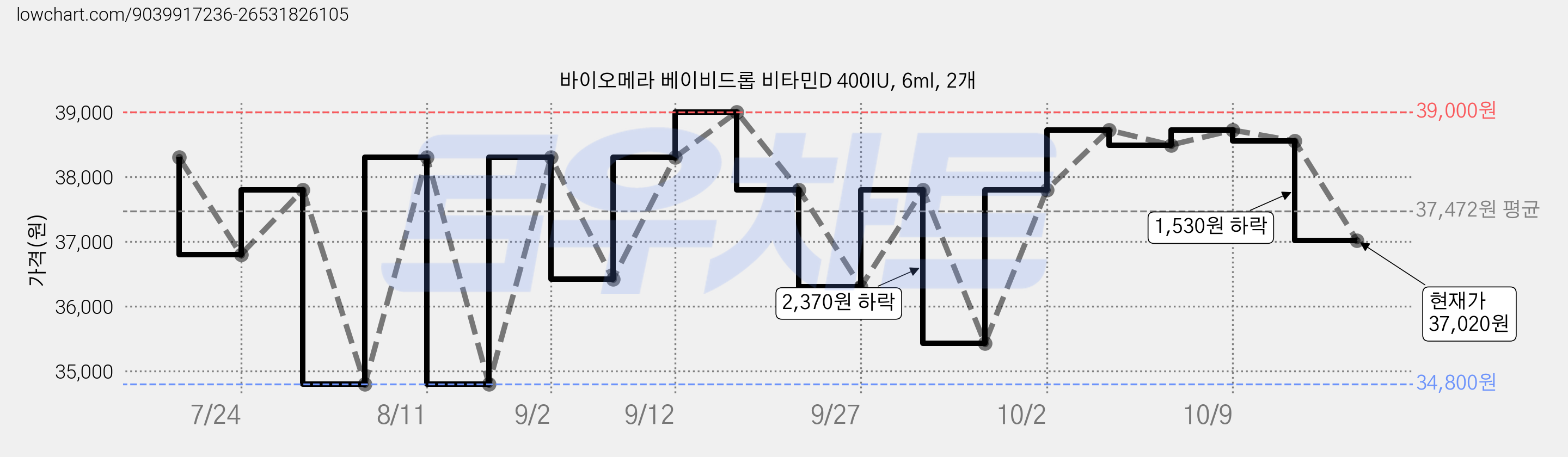 바이오메라 베이비드롭 비타민D 400IU, 6ml, 2개 가격 변동 차트, 현재가 37,020원, 관측 최저가 34,800원