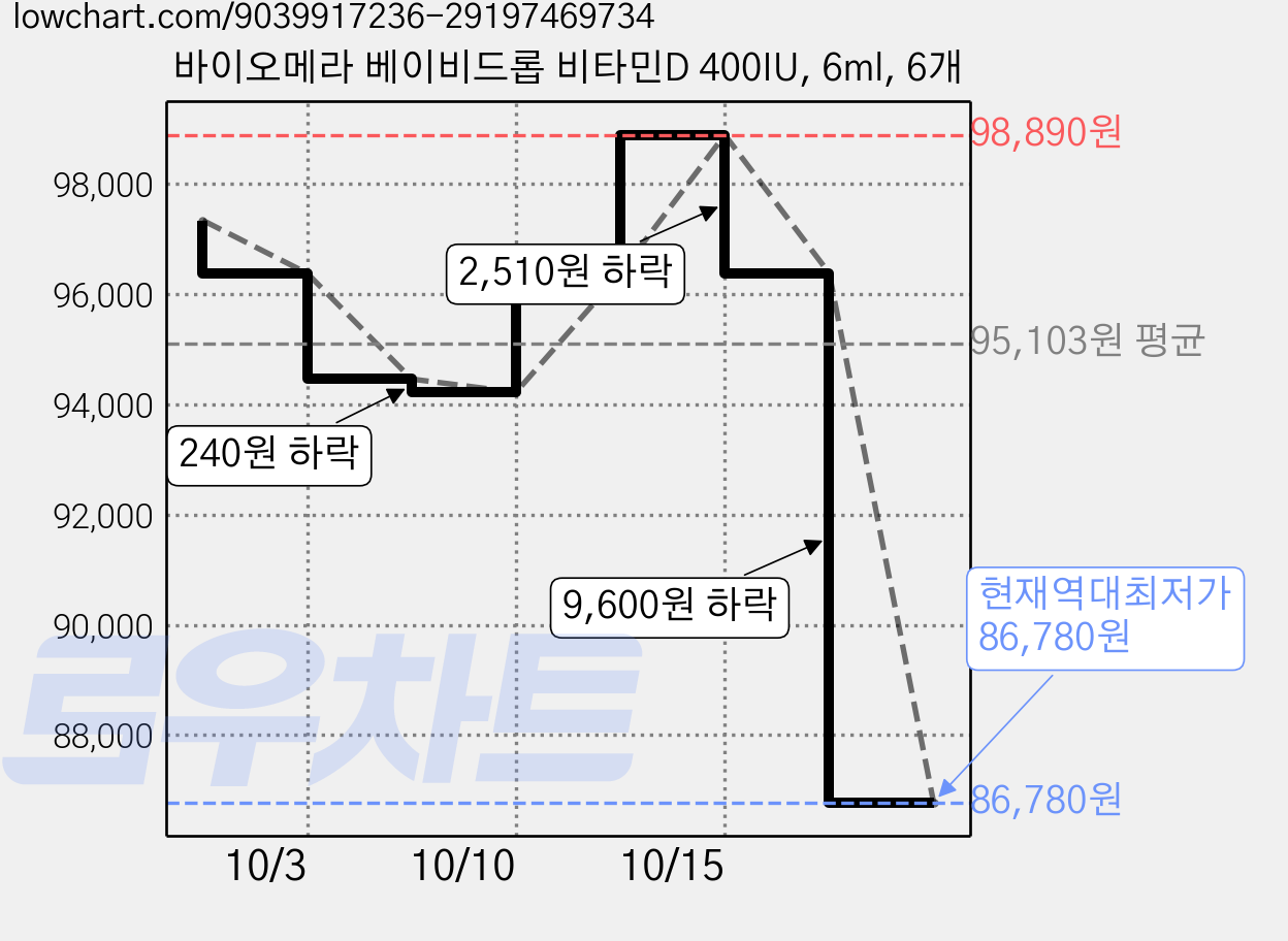바이오메라 베이비드롭 비타민D 400IU, 6ml, 6개 가격 변동 차트, 현재가 86,780원, 역대최저가