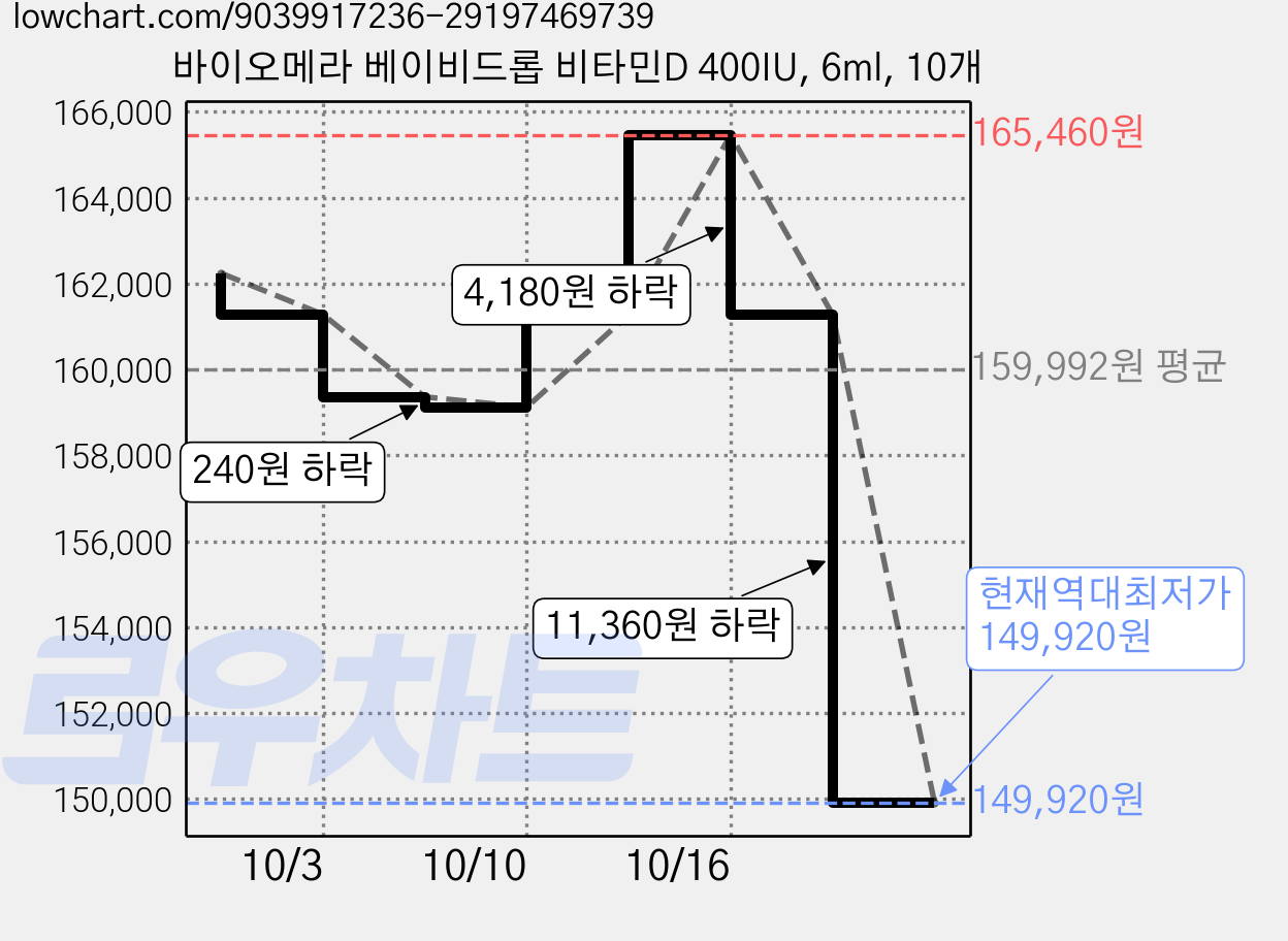 바이오메라 베이비드롭 비타민D 400IU, 6ml, 10개 가격 변동 차트, 현재가 149,920원, 역대최저가