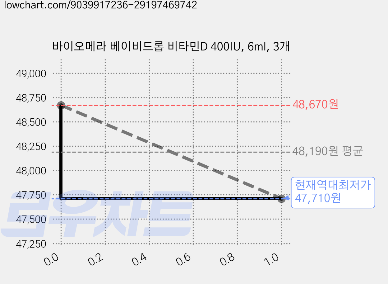 바이오메라 베이비드롭 비타민D 400IU, 6ml, 3개 가격 변동 차트, 현재가 47,710원, 역대최저가