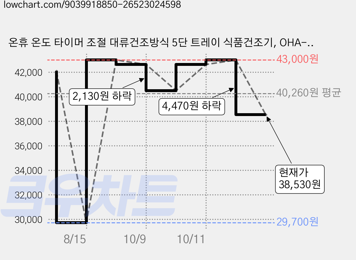 온휴 온도 타이머 조절 대류건조방식 5단 트레이 식품건조기, OHA-FD001 가격 변동 차트, 현재가 38,530원, 관측 최저가 29,700원