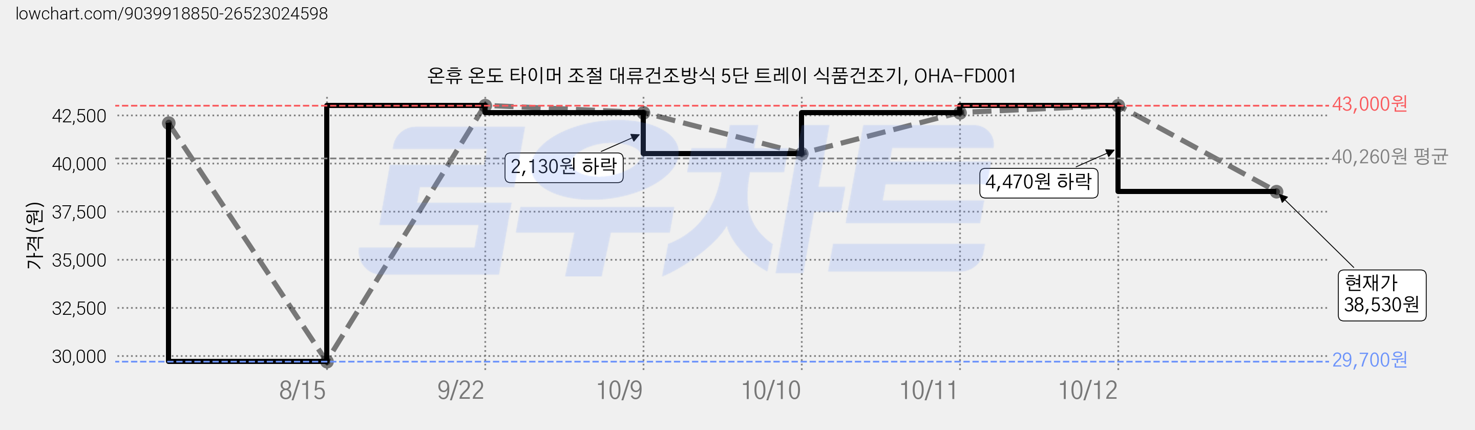 온휴 온도 타이머 조절 대류건조방식 5단 트레이 식품건조기, OHA-FD001 가격 변동 차트, 현재가 38,530원, 관측 최저가 29,700원