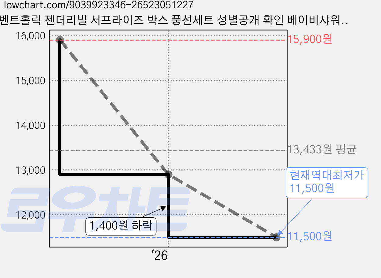 이벤트홀릭 젠더리빌 서프라이즈 박스 풍선세트 성별공개 확인 베이비샤워, 1개, 박스단품 가격 변동 차트, 현재가 11,500원, 역대최저가