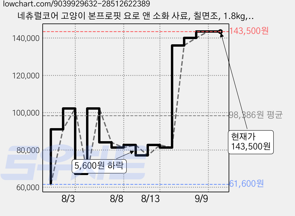 네츄럴코어 고양이 본프로핏 요로 앤 소화 사료, 칠면조, 1.8kg, 5개 가격 변동 차트, 현재가 143,500원, 관측 최저가 61,600원