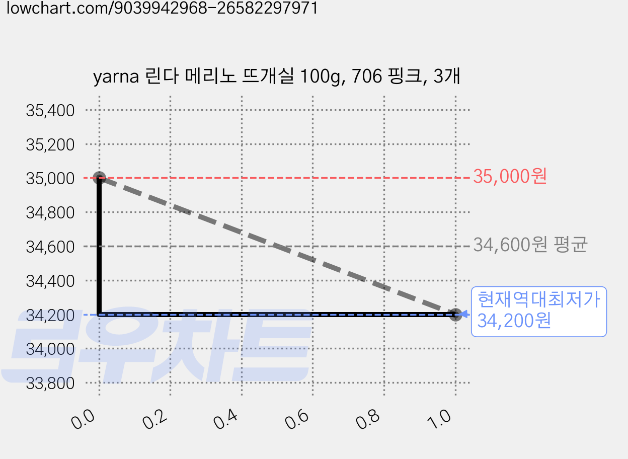 yarna 린다 메리노 뜨개실 100g, 706 핑크, 3개 가격 변동 차트, 현재가 34,200원, 역대최저가