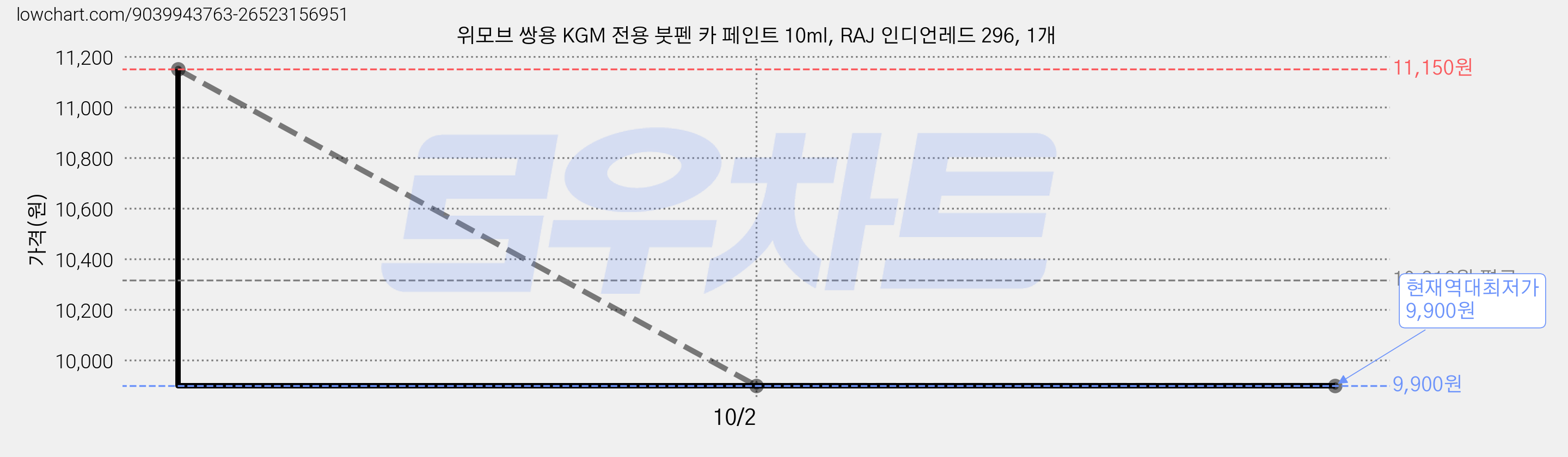 위모브 쌍용 KGM 전용 붓펜 카 페인트 10ml, RAJ 인디언레드 296, 1개 가격 변동 차트, 현재가 9,900원, 역대최저가