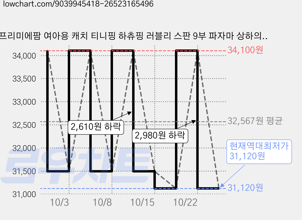 프리미에팜 여아용 캐치 티니핑 하츄핑 러블리 스판 9부 파자마 상하의 세트 가격 변동 차트, 현재가 31,120원, 역대최저가