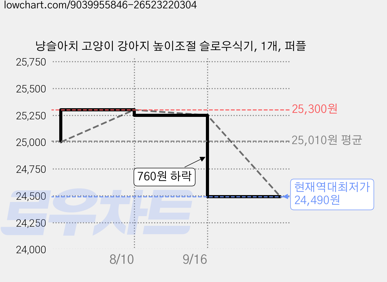 냥슬아치 고양이 강아지 높이조절 슬로우식기, 1개, 퍼플 가격 변동 차트, 현재가 24,490원, 역대최저가